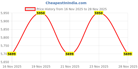 amazon.in Ikonic Gleam 3.0 Hair Straightener, Black| Super slim 1 inch plates | Ergonomically slim | Digital temperature control| Automated Shut Off Safety | Advanced Rose Gold Titanium surface| Quick Heat Price History Graph from 16 Nov 2025 to 28 Nov 2025