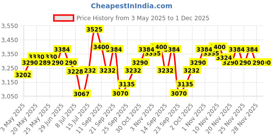 amazon.in IKONIC Hair Dryer- Pro 2200 Black & Red, 2200 Watts Price History Graph from 3 May 2025 to 30 Nov 2025