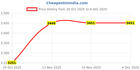 amazon.in IKONIC HOT WAND CURLER (Black) Price History Graph from 25 Oct 2025 to 4 Dec 2025