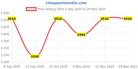 amazon.in IKONIC Hotwand 2.0, with 10mm Titanium Barrel for Tight Skinny Curls, 8inch Long for Longer Hair, 360 Swivel Cord for Easy Curly Hair Style Price History Graph from 6 Sep 2025 to 29 Nov 2025