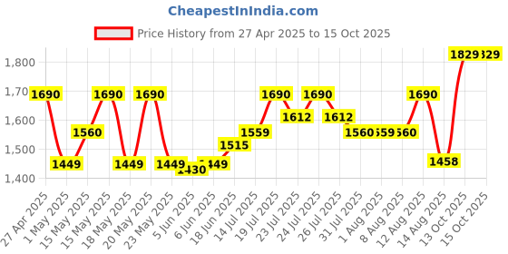 amazon.in Ikonic Me Xtreme Hair Straightening Machine for Women & Men | Quick Heating Ceramic Floating Plate | Digital Temperature Display Straightener Curler Styling Tool | 360° Cord | Frizz-Free Shiny Salon Finish - Stone ikonic Price History Graph from 27 Apr 2025 to 14 Oct 2025
