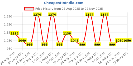 amazon.in Ikonic Mini Vibe Hair Dryer 1200W with 2 Speed Setting, Cool Shot Feauture Overheat Protection, Foldable Compact Design Travel Friendly Glossy Finish Look,For Men and Woemn, All Hair Type, Emerald Price History Graph from 28 Aug 2025 to 21 Nov 2025