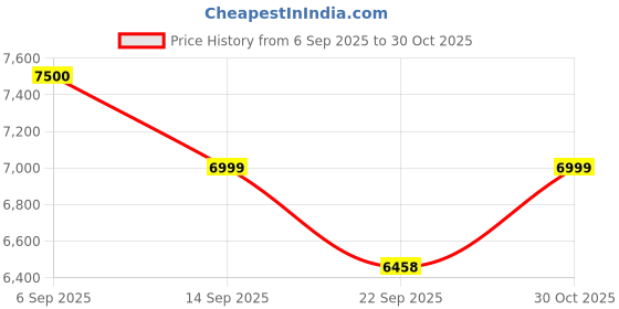 amazon.in IKONIC MULTI TONG (BLACK) Price History Graph from 6 Sep 2025 to 30 Oct 2025