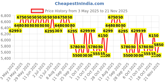 amazon.in IKONIC Professional Black Titanium Pro Hair Straightner with 1.5 Inch Floating Titanium Plate and Digital Temperature Monitor ikonic Price History Graph from 3 May 2025 to 21 Nov 2025