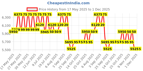 amazon.in IKONIC PROFESSIONAL BLACK TITANIUM SLIM HAIR STRAIGHTENER with Digital Heat Control and 1 inch Slim Titanium Floating Plate -Black Price History Graph from 17 May 2025 to 1 Dec 2025
