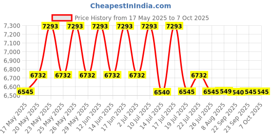 amazon.in IKONIC PROFESSIONAL DYNAMITE+ HAIR DRYER with 3 Meter Flexible Cord, BLDC Low Noise Motor and Overheating Protection ikonic Price History Graph from 17 May 2025 to 7 Oct 2025