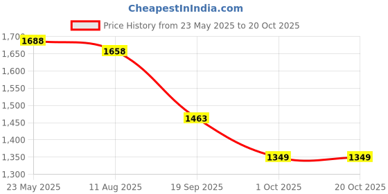 amazon.in Ikonic Professional Electric Shaver, Ultra Thin, Cordless, Rechargeable Men's Travel Razor for Face Care, Beard for Salon Professionals, Barbers and Salon-Like Shave at Home - RED Price History Graph from 23 May 2025 to 19 Oct 2025