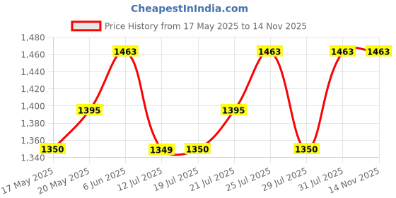 amazon.in Ikonic Professional Electric Shaver, Ultra Thin, Cordless, Rechargeable Men's Travel Razor for Face Care, Beard for Salon Professionals, Barbers and Salon-Like Shave at Home - Yellow Price History Graph from 17 May 2025 to 14 Nov 2025
