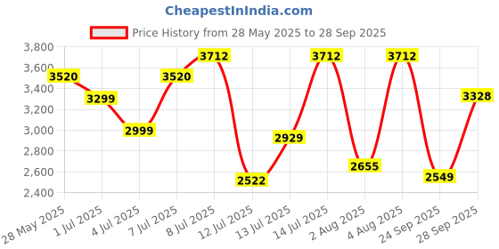 amazon.in Ikonic Professional Vibe+ Hair Straightener-Peach | Straightener with AI Technology| Wider Ceramic Floating Plates| Ionic Technology|Instant Heat Up & Easy to Use Price History Graph from 28 May 2025 to 28 Sep 2025