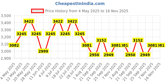 amazon.in Ikonic Professional Vibe Hair straightener-White | Straightener with AI Technology| Ceramic Floating Plates| Ionic Technology| Easy to Use Price History Graph from 4 May 2025 to 15 Nov 2025