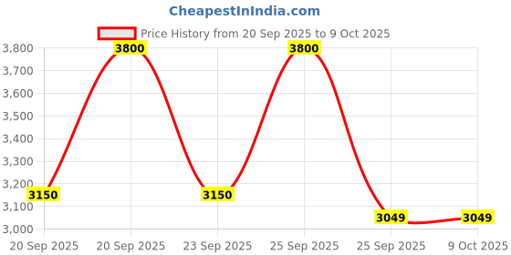 amazon.in Ikonic S3+ Hair Straightener, Blue| Floating plates| Ceramic plates| Ionic Technology| Adjustable Temperature Settings| Heats up quickly| Slim Plates Especially for Short Hair & Bangs Price History Graph from 20 Sep 2025 to 9 Oct 2025
