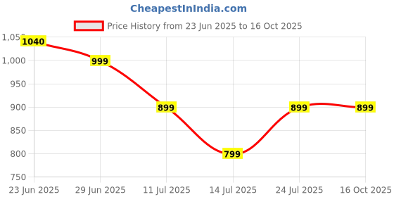 amazon.in IKONIC SCISSOR - IK - J30 - THINNING Price History Graph from 23 Jun 2025 to 16 Oct 2025