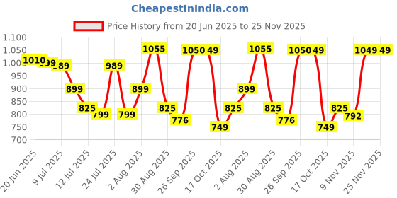 amazon.in IKONIC Scissor - Ik - J55, Silver - Set Of 1, 23 x 9 Centimeters Price History Graph from 20 Jun 2025 to 24 Nov 2025