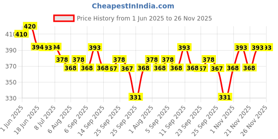 amazon.in Ikonic Stainless Steel & Sand Paper Foot File IKB-727K, Dead Skin & Callus Remover & Scrubber for Rough Skin. Ideal for Dry/Wet Feet, Pedicure, Spa, Salon & Personal Use. Perfect for Men & Women. ikonic Price History Graph from 1 Jun 2025 to 25 Nov 2025