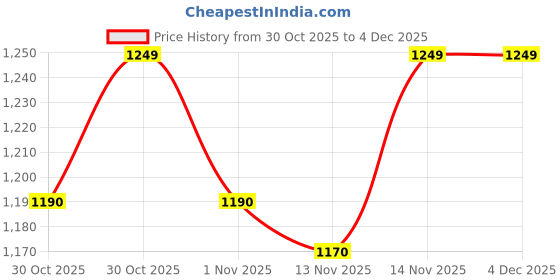 amazon.in Ikonic Travel Express Foldable Hair Dryer Adustable Two Speed Setting Fast Drying 1400W, Compact Design Travel Friendly, All Hair Type, For Men & Women Price History Graph from 30 Oct 2025 to 4 Dec 2025
