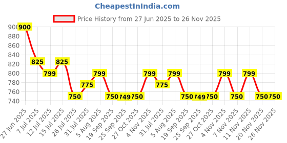 amazon.in Ikonic XLNC Hair Trimmer for Men - Ergonomic Design, Carbon Steel Plates, Led Spotlight, Power Button, Runtime upto 60 Mins, Cleaning Brush, charger with 4 comb attachments Price History Graph from 27 Jun 2025 to 26 Nov 2025