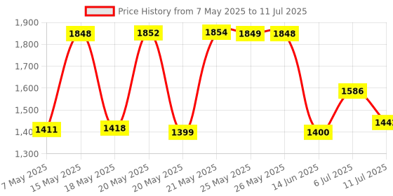 amazon.in IKPEK 10pcs 2K3 Ohm Potentiometer Replacement for Dualsense PS5 Controller, Trim Pot Resistor Thumbstick Module Sensor for ALPS Analog Joystick ikpek Price History Graph from 7 May 2025 to 11 Jul 2025