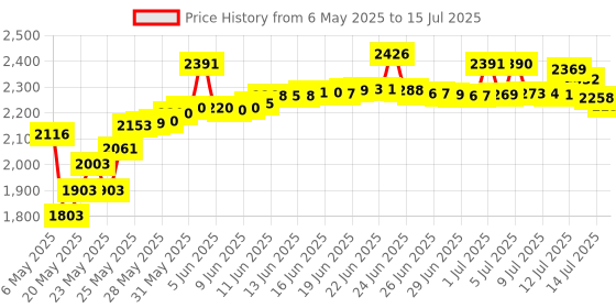 amazon.in IKPEK 4pcs Analog 3D Joysticks Replacement for PS5 Controller, Joysticks Part with Repair Screwdriver Kit for Playstation 5 DualSense Controller Price History Graph from 6 May 2025 to 15 Jul 2025