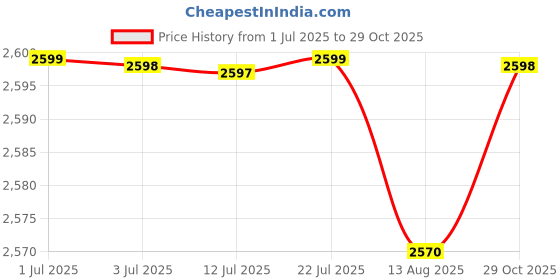 amazon.in iksava Elegant Rose AD and Ruby Necklace Set for Women Rose Silver Bridal Jewelry Traditional American Diamond Set With Earrings iksava Price History Graph from 1 Jul 2025 to 29 Oct 2025