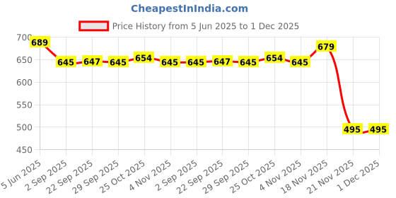 amazon.in iksava Gold Plated Polki Nose Ring With Chain iksava Price History Graph from 5 Jun 2025 to 30 Nov 2025