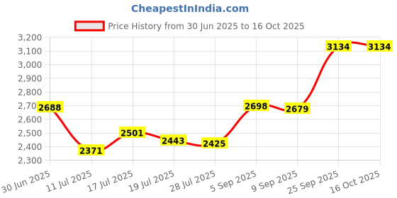 amazon.in IKSI Connector Seals Gaskets Washers Fits for Bestway Coleman SaluSpa Lay-Z-Spa, 1A and 2B/C Price History Graph from 30 Jun 2025 to 16 Oct 2025