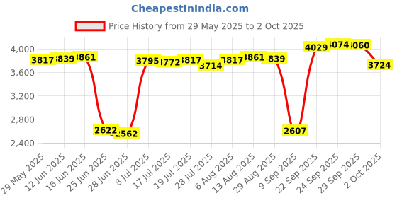 amazon.in IKSI fits Water Pump Seal Rebuild Kit O-Rings P4071 58113 for Bestway Coleman SaluSpa Lay-Z-Spa and 1A and 2 B/C Price History Graph from 29 May 2025 to 2 Oct 2025