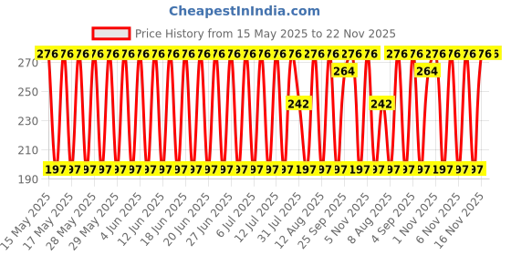 amazon.in IKT Hair wax stick 75 g / 2.7fl ikt Price History Graph from 15 May 2025 to 22 Nov 2025