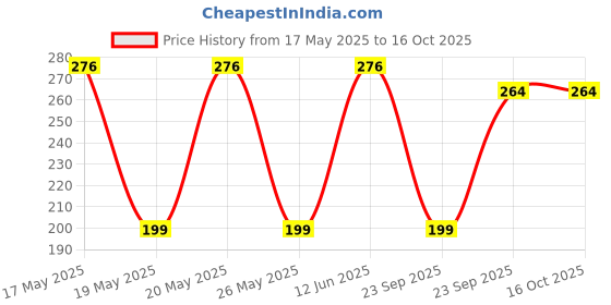 amazon.in IKT Hair Wax Stick for Styling - Non-greasy Pomade for Women's Flyaways, Edge Frizz | Slick Stick for Frizzy Hair (Pack of 1) Price History Graph from 17 May 2025 to 16 Oct 2025