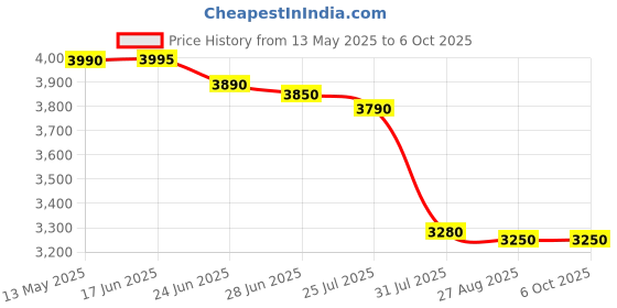 amazon.in Iktu Astronomical Telescope Refractor Starwatcher Telescope with Tripod (F70060) Magnification : 87.5X / 175x / 262x / 525x Price History Graph from 13 May 2025 to 5 Oct 2025