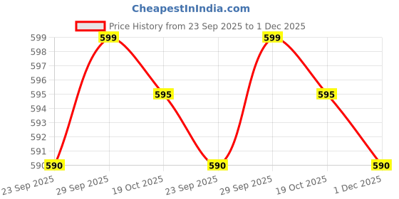 amazon.in Iktu Red Light Laser Pointer 303 Pen Adjustable Focus Visible Beam + 2 Keys 5mW 650nm (Red) Price History Graph from 23 Sep 2025 to 1 Dec 2025
