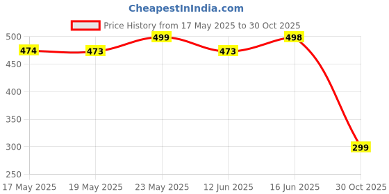 amazon.in ILAVILA A4 Sizes-20 Pcs Transparent Paper Sticker Book Covers, Self-Adhesive Waterproof Binding Film for School & Office, Textbook Protective, Polypropylene (PP) Price History Graph from 17 May 2025 to 30 Oct 2025