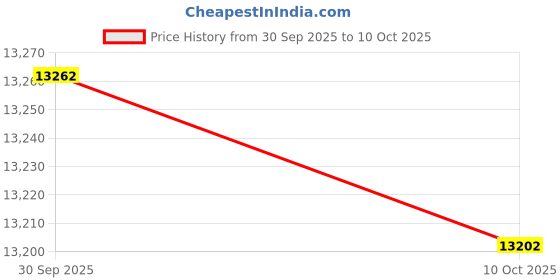 amazon.in Ilco 1671 First Watch Hickory Key Blank Pack of 10 Price History Graph from 30 Sep 2025 to 10 Oct 2025