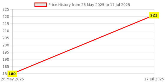 amazon.in ilearnplace Banggood HC-SR04 DC 5V Ultrasonic Module Distance Measuring Transducer Sensor Price History Graph from 26 May 2025 to 17 Jul 2025