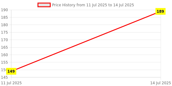 amazon.in iLearnPlace LM2596 DC-DC Buck Converter | Adjustable Step Down Power Supply Module (Input 4-40V, Output 1.25-37V) for Arduino, Robotics, DIY & IoT Projects – Pack of 1 ilearnplace Price History Graph from 11 Jul 2025 to 14 Jul 2025