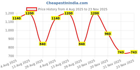 amazon.in ILEM JAPAN Natural Japanese Konjac Sponge Face | Suitable For Sensitive & Dry Skin | Gentle & Non-Irritating | Remove Dead Skin Cells | 6g Price History Graph from 4 Aug 2025 to 23 Nov 2025