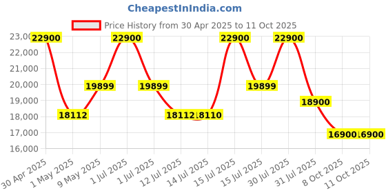 amazon.in ILIFE A20 Pro Robot Vacuum Cleaner & Mopping,6500Pa Strong Suction,Advanced LiDAR Navigation,Customized Cleaning Upto 4500sft,5200mAh,WiFi App,Alexa,GH,Ideal for Cats,Dogs Hair ilife Price History Graph from 30 Apr 2025 to 11 Oct 2025