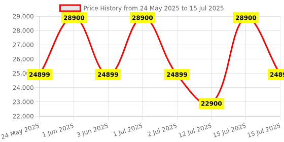 amazon.in ILIFE A30 Pro Self-Emptying Robotic Vacuum Cleaner with Advanced LiDAR Navigation, 5000Pa Strong Suction, Simultaneous Vac and Mop, Multi Floor Mapping, Customized Cleaning, Wi-Fi/App, Alexa & GH ilife Price History Graph from 24 May 2025 to 15 Jul 2025