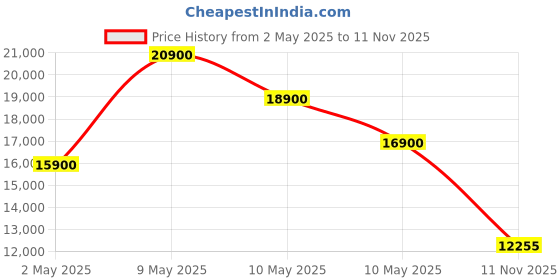 amazon.in ILIFE A80 Pro Robotic Vacuum & Mop, Remote Control Easy Access for All Ages, App Control, Roller Brush, Large Water Tank, Best Suited for All Floors, Google Home, Alexa, Cleans Upto 2000Sqft Price History Graph from 2 May 2025 to 11 Nov 2025