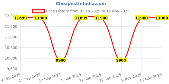 amazon.in ILIFE B5 Max Robot Vacuum and Mop Combo@2300Pa Suction Automatic Robotic Vacuum Cleaner with APP/WiFi/Alexa/Google Assistant - 600ML Dustbin & (3Qty) 30 Days Usage Vacuum Bags… Price History Graph from 9 Sep 2025 to 15 Nov 2025