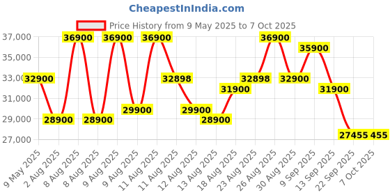 amazon.in ILIFE T20s Pro Self-Emptying Robotic Vacuum Cleaner with Advanced LDS Navigation, 6500Pa Strong Suction, Simultaneous Vac and Mop, Multi Floor Mapping, Customized Cleaning, Wi-Fi/App, Alexa & GH Price History Graph from 9 May 2025 to 5 Oct 2025