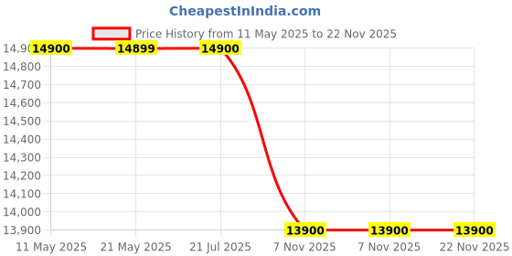amazon.in ILIFE V3s Max Robotic Vacuum & Mop, 40 Days Dust Storage Bag & Washable Dustbin, 3000Pa, Best for All Indian Flooring, Pet Hair Friendly, Wi-Fi & GH, Alexa, Cleans Up to 2000 sq. ft. ilife Price History Graph from 11 May 2025 to 22 Nov 2025