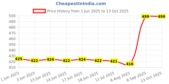 amazon.in ILIKA 3X Large HSS Steel Step Cone Drill Titanium Bit Set Hole Cutter 4-12/20/32mm ilika Price History Graph from 1 Jun 2025 to 13 Oct 2025