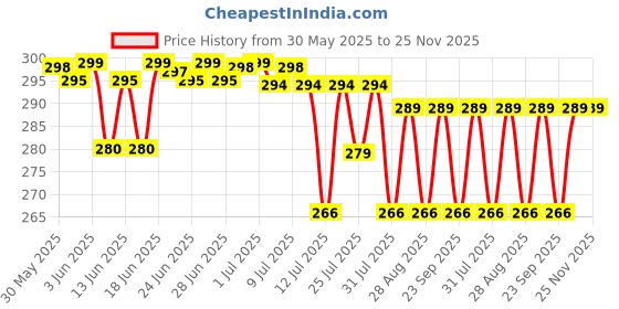 amazon.in ILIKA High-speed steel Rotary Files Burr Drill Rotating Thorn Head 5pcs/set Polishing Accessories DIY Electric Grinding Head Woodworking Tools ilika Price History Graph from 30 May 2025 to 25 Nov 2025