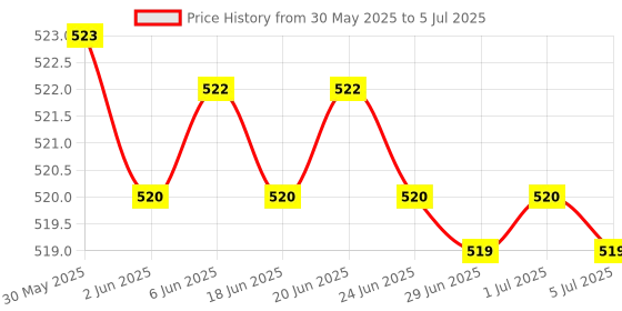 amazon.in ILIKA Laser Level Tool, Multipurpose Laser Level Kit Standard Cross Line Laser level Laser Line leveler Beam Tool with Metric Rulers ilika Price History Graph from 30 May 2025 to 5 Jul 2025