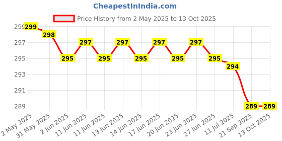 amazon.in ILIKA Screw Extractor Set Damaged Broken Screws Extractor Drill Bits Removal Tool Damaged Bolts Remover Center Drill Bits Easy Out (6 Pieces) ilika Price History Graph from 2 May 2025 to 12 Oct 2025