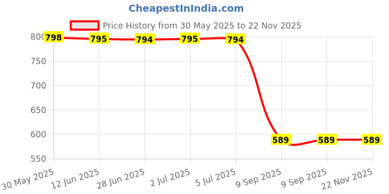 amazon.in ILIKA TSA-385 Lock ABS Plastic Cover Small Brass Luggage Padlock TSA Key Lock I Metal Luggage Padlocks with Keys I Baggage Locking System I Multicolor (Set of 2) ilika Price History Graph from 30 May 2025 to 22 Nov 2025