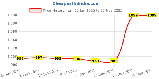 amazon.in ILIKA TSA Luggage Locks with 4 Digit Combination, Heavy Duty Set Your Own Padlocks for Travel, Baggage, Suitcases & Backpacks, Black (Pack of 3) ilika Price History Graph from 12 Jun 2025 to 22 Nov 2025