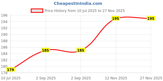amazon.in ilika9 - Premium Shape Mirror for Lippan Art - Leaf - 7 * 17mm - 100 GMS. (550 pcs) Price History Graph from 10 Jul 2025 to 27 Nov 2025