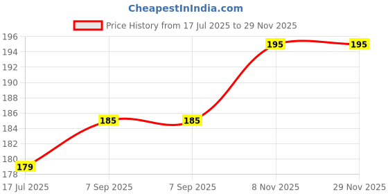 amazon.in ilika9 - Premium Shape Mirror for Lippan Art - Paisley - 10 * 17mm - 100 GMS. (335 pcs) Price History Graph from 17 Jul 2025 to 28 Nov 2025