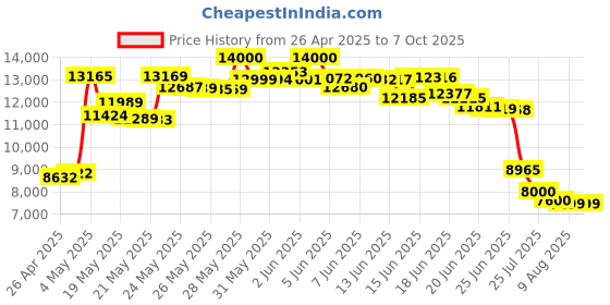 amazon.in ilive BLUE iKBC384S Bluetooth(R) Under-Cabinet Music System ilive Price History Graph from 26 Apr 2025 to 6 Oct 2025